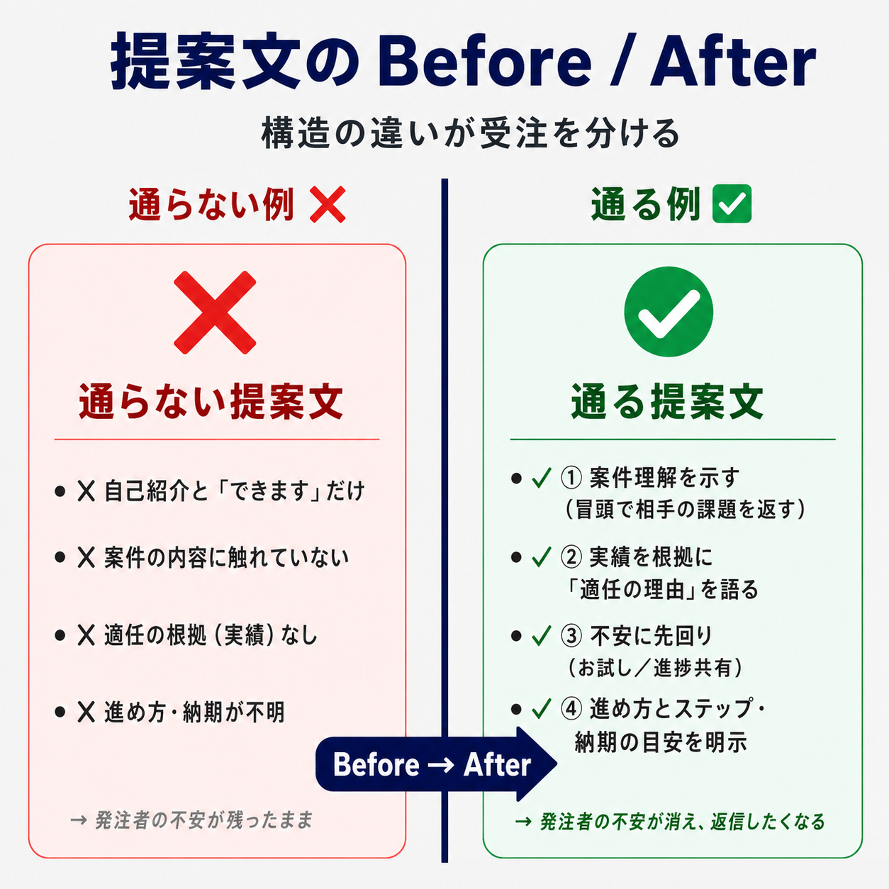 通らない提案文と通る提案文のBefore/After対比(通らない例=定型文で案件理解も実績も不安への先回りもない/通る例=4要素を満たし発注者の不安に先回りした提案文)