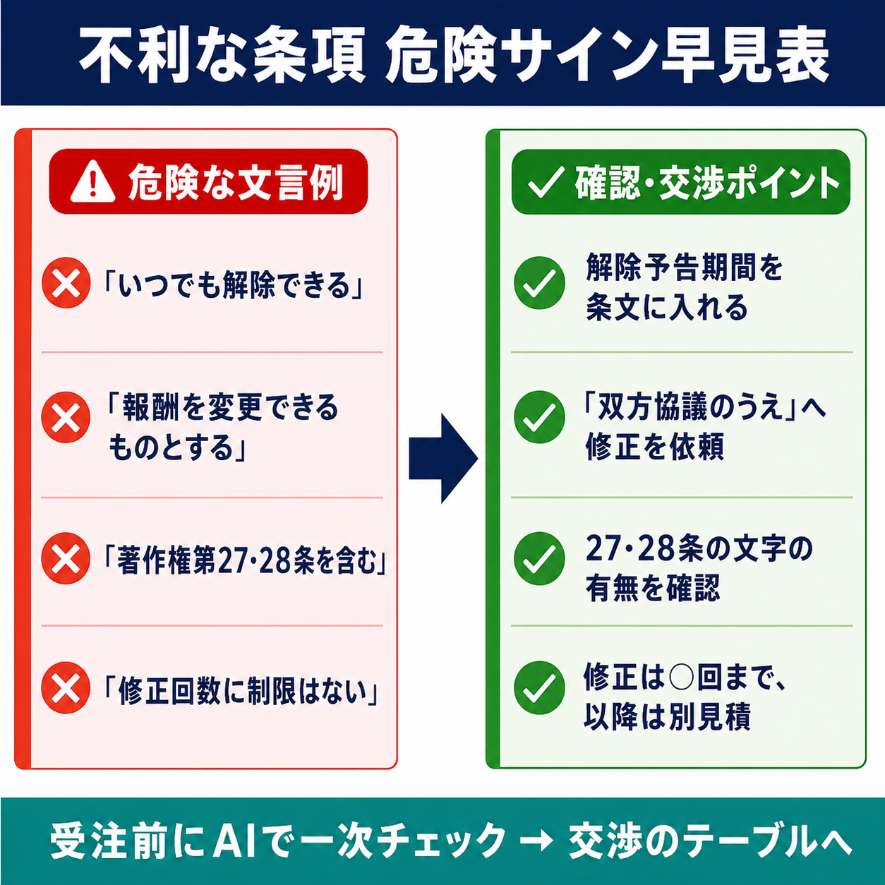 不利な条項の危険サイン早見表。左に契約書の文言例、中央に何が問題になりうるか、右にどう確認・対処するかを3列で並べ、一方的解除・報酬減額・著作権の全部譲渡・無償やり直しなどを色分けで整理した一覧図