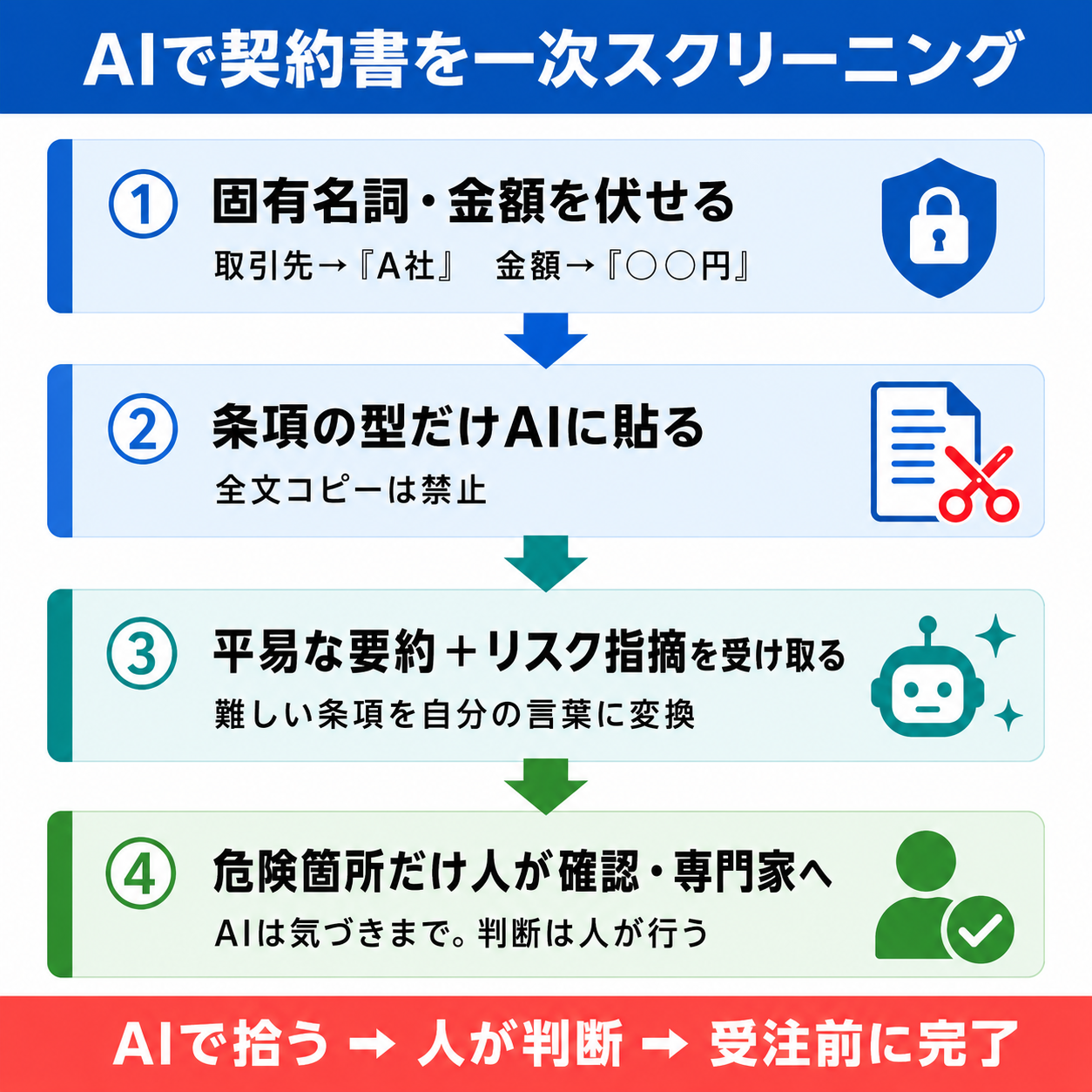 AIで契約書を一次スクリーニングする手順フロー。固有名詞と金額を伏せる→条項の型を貼る→平易な要約とリスク指摘を受け取る→危険箇所だけ人が確認、の4段階を矢印でつなぎ、契約書全文は貼らないという注意書きを添えた図