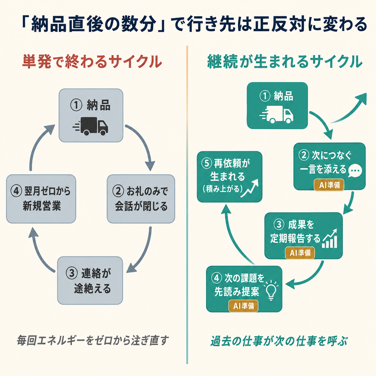 左に単発で終わるサイクル(納品→お礼→連絡途絶→翌月ゼロから営業)、右に継続が生まれるサイクル(納品→次の一言→定期報告→先読み提案→再依頼)を円環の矢印で対比した図