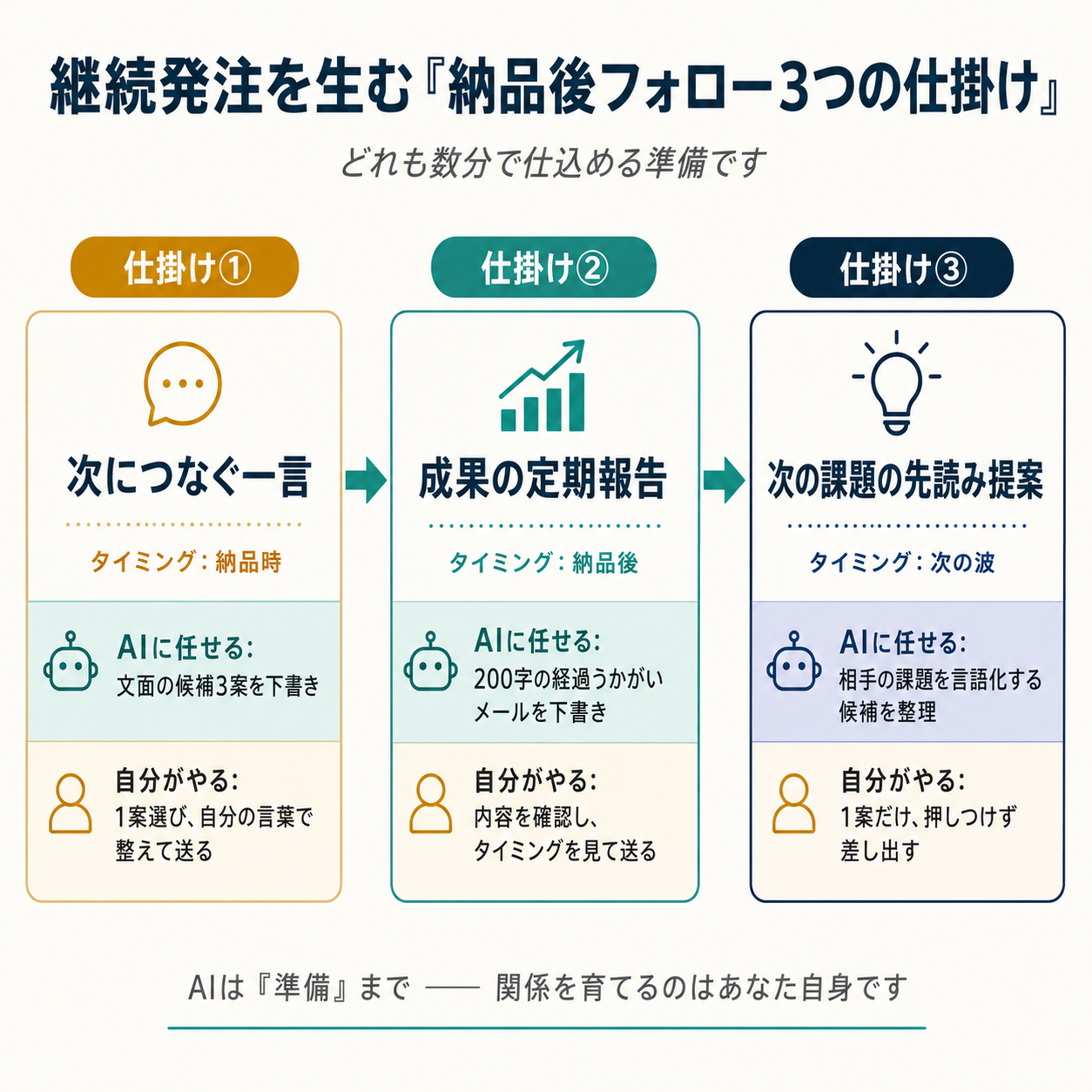 納品後フォロー3つの仕掛けを左から順に並べたフロー図。次につなぐ一言・成果の定期報告・次の課題の先読み提案の3段を、AIで準備する作業と自分が連絡する作業に色分けして示した図