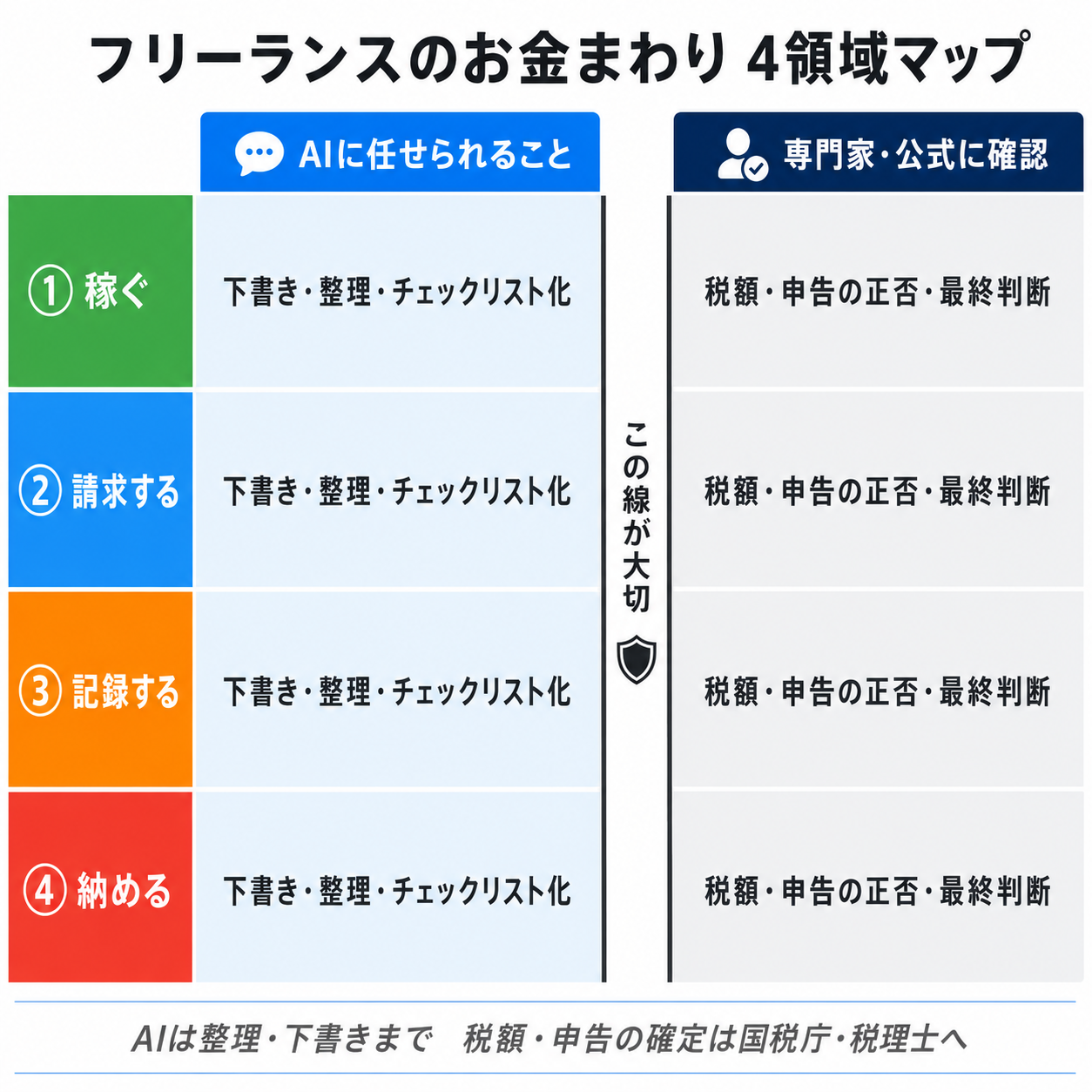 フリーランスのお金まわり4領域マップ(稼ぐ・請求する・記録する・納める)と、各領域でAIに任せられること(下書き・整理・チェックリスト化)と専門家・公式に任せること(税額・申告の正否・契約の最終判断)の線引き図