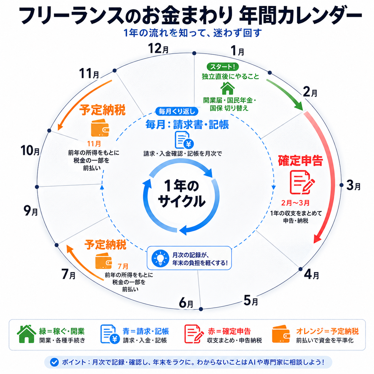 フリーランスのお金まわり年間カレンダー(開業届→月次の請求と記帳→年明けの確定申告→年の途中の予定納税という1年のサイクル)