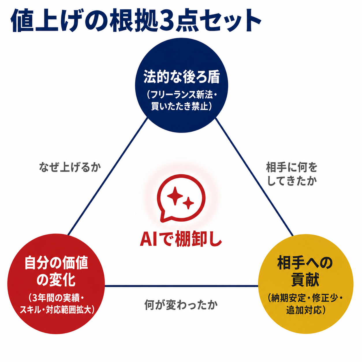 値上げの根拠3点セット（法的な後ろ盾・自分の価値の変化・相手への貢献）を三角形で示し、中央にAIで棚卸しすると配置した図。各頂点に具体例を添えた線引き図