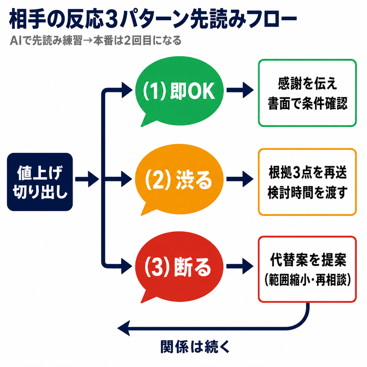 相手の反応3パターン（即OK・渋る・断る）を3つの吹き出しで並べ、それぞれにこちらの返し方を矢印でつないだ先読みフロー図。断るには代替案へつながる線を描いた図