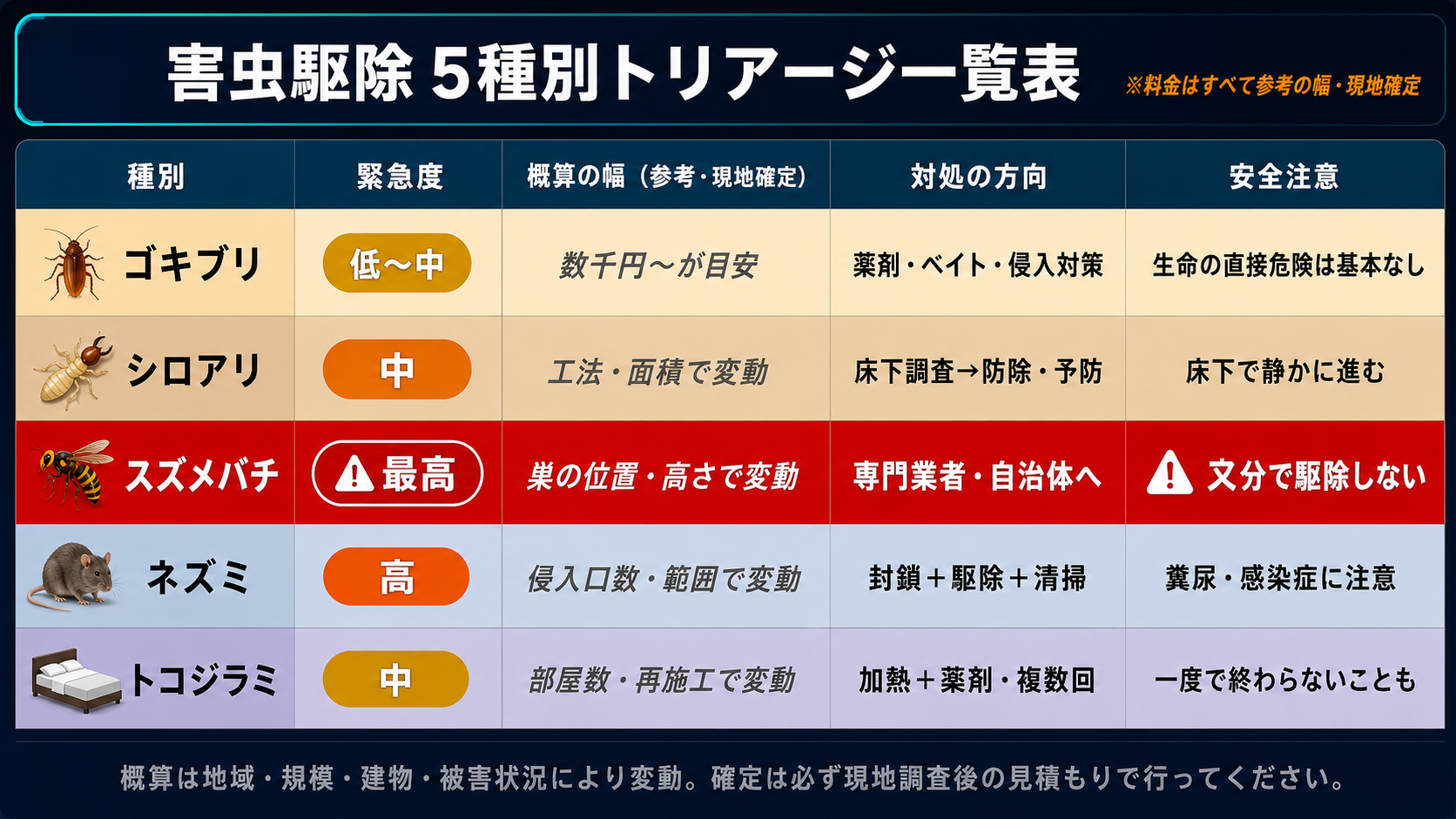 ゴキブリ・シロアリ・スズメバチ・ネズミ・トコジラミの5種別を緊急度・概算の幅・対処の方向・安全注意で整理した害虫駆除トリアージ表の図