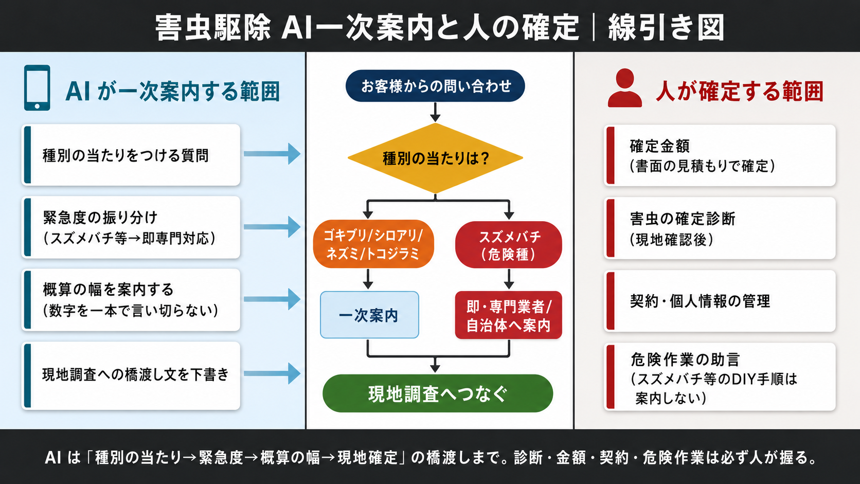害虫駆除の一次対応で「AIが一次案内する範囲（種別判別・緊急度・概算の幅）」と「人が確定する範囲（確定金額・診断・契約・危険作業）」を分け、高額請求を先回りで防ぐ流れの図