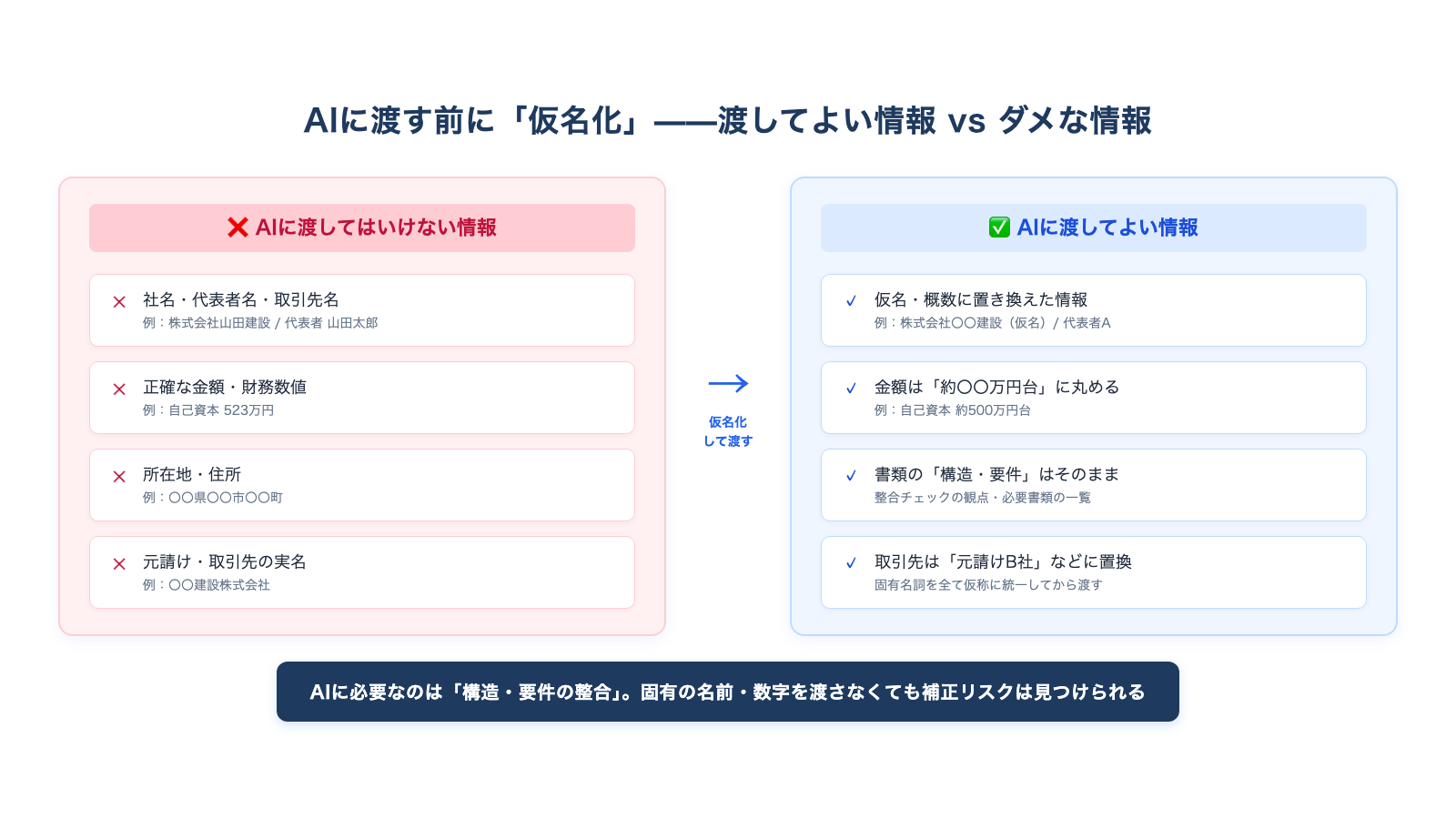 クライアント情報をAIに渡す前の仮名化ルールを、渡してよい情報とダメな情報の線引きで示した図