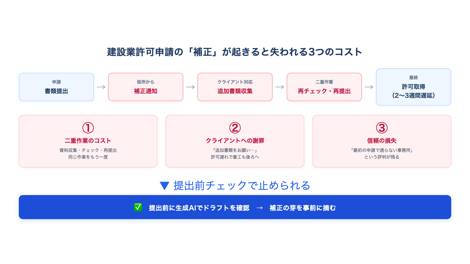 建設業許可申請の補正で失われる3つのコストと、提出前チェックが止められるポイントを示した線引き図