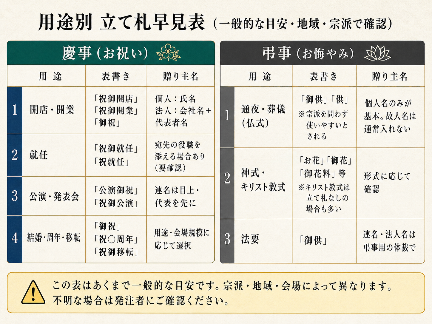 用途別 立て札早見表(慶事・弔事の表書きと贈り主名の書き方)の図