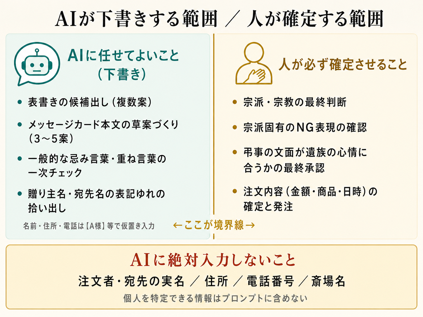 AIが下書きする範囲と人が確定する範囲を分けた立て札・メッセージ文の線引き図