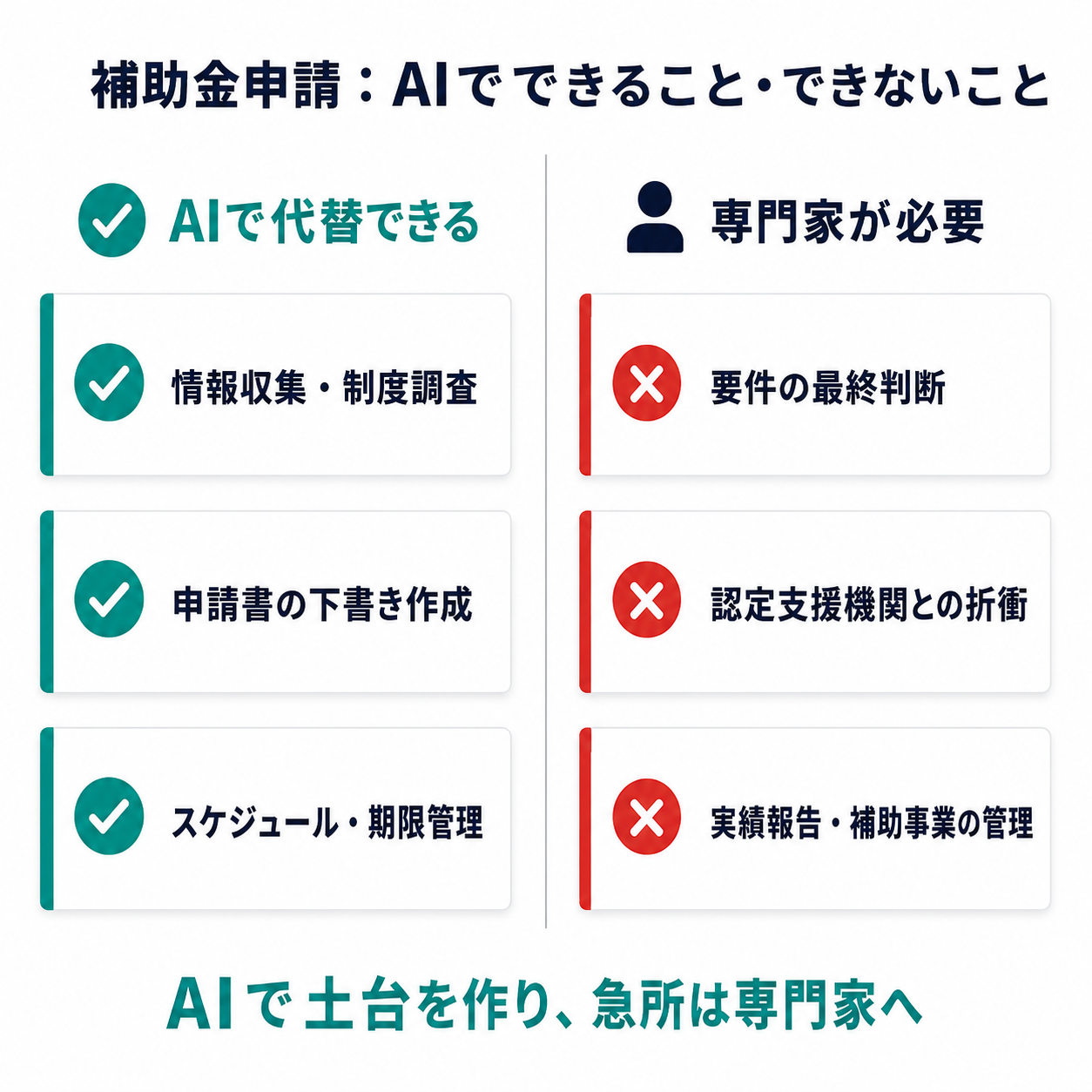補助金申請でAIが代替できる工程(情報収集・下書き・スケジュール)と専門家が必要な工程(要件の最終判断・認定支援機関との折衝・実績報告)の対比表