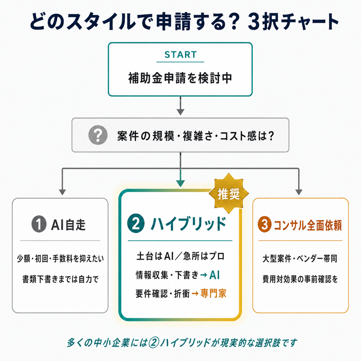 補助金申請スタイル3択チャート(AI自走・ハイブリッド推奨・コンサル全面依頼)でハイブリッド「土台はAI・急所は人」を中央に強調した判断フロー図