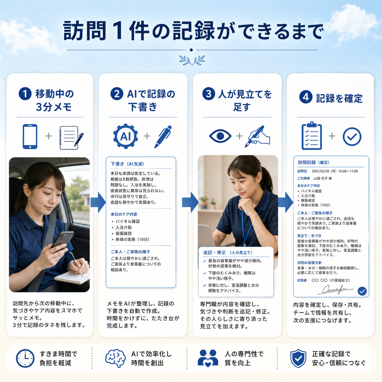 訪問1件の記録作成フロー図。移動中の3分メモからAIで下書き、人が見立てを足し、記録を確定するまでの4ステップ