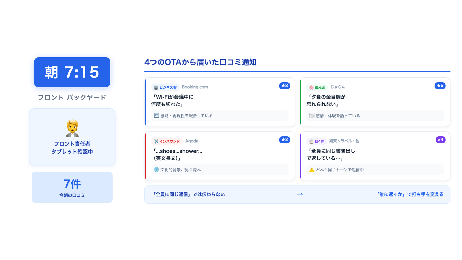 朝7時のフロントで4つのOTAから届いた口コミ通知を前にするフロント責任者