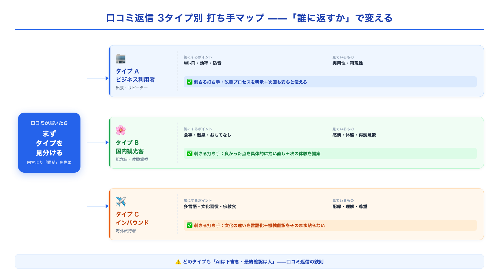 ビジネス客・観光客・インバウンドの3タイプ別に打ち手を変える分岐マップ