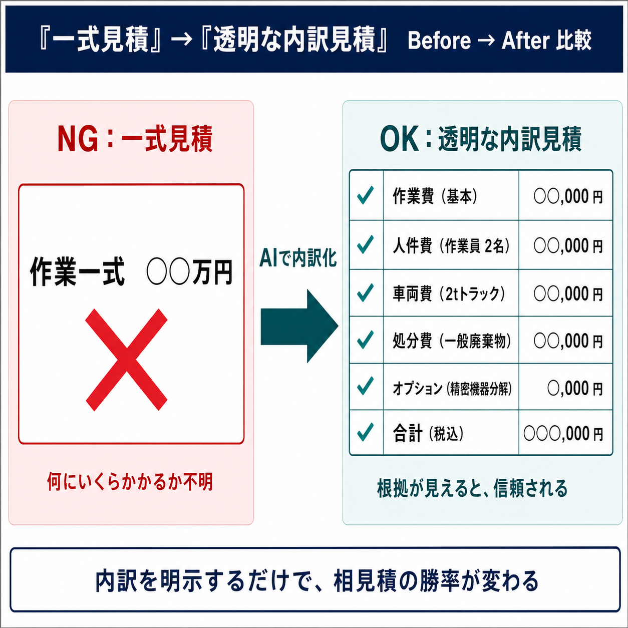 遺品整理の見積を比較した図。左は『作業一式15万円』だけの不透明な見積、右は作業費・人件費・車両費・処分費・オプションの5要素に分けた透明な内訳見積へ変わるbefore→after