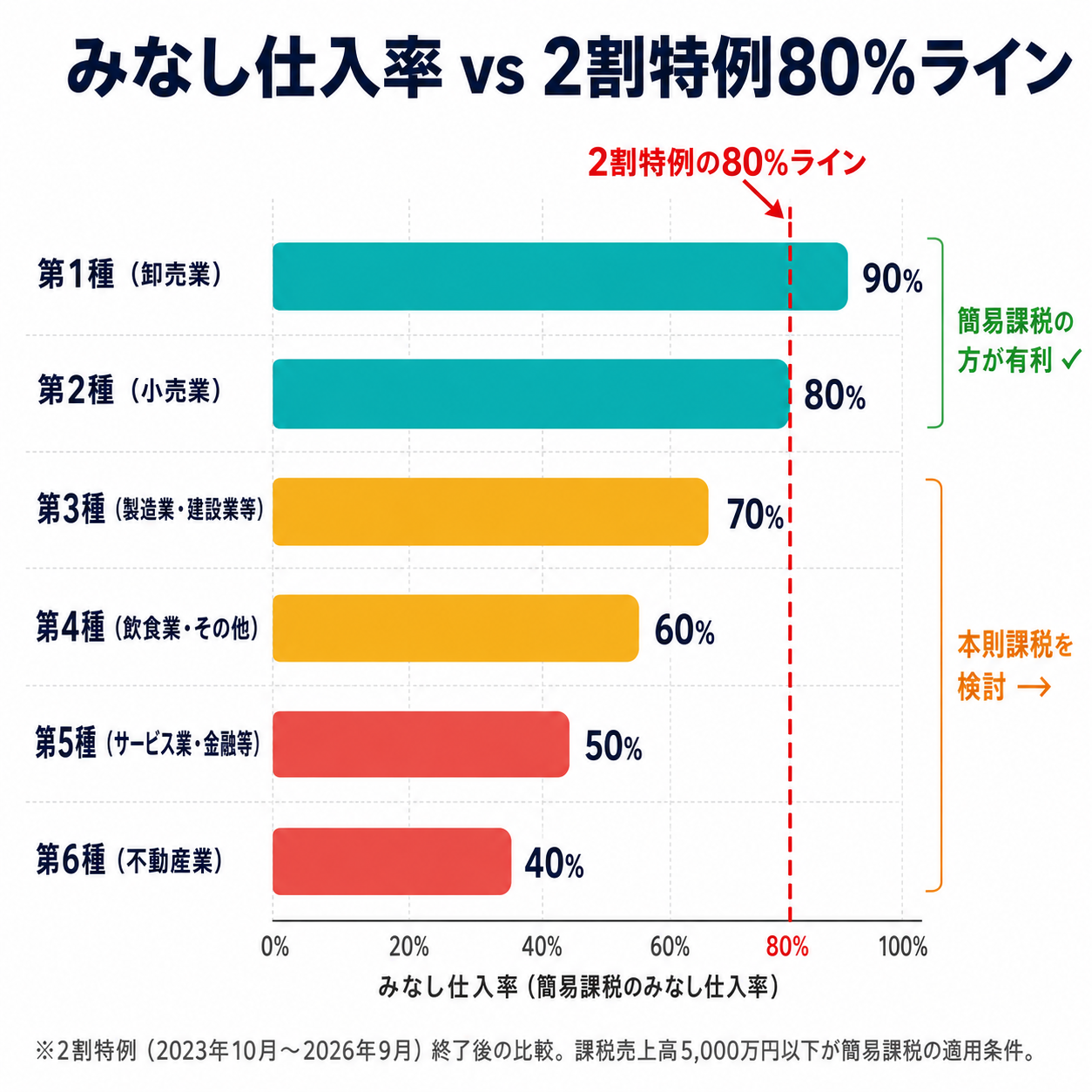 事業区分ごとのみなし仕入率を棒グラフで示し、2割特例の80%相当ラインと比較した図。第1種90%は80%より上、第3〜6種は80%より下に位置することを視覚化