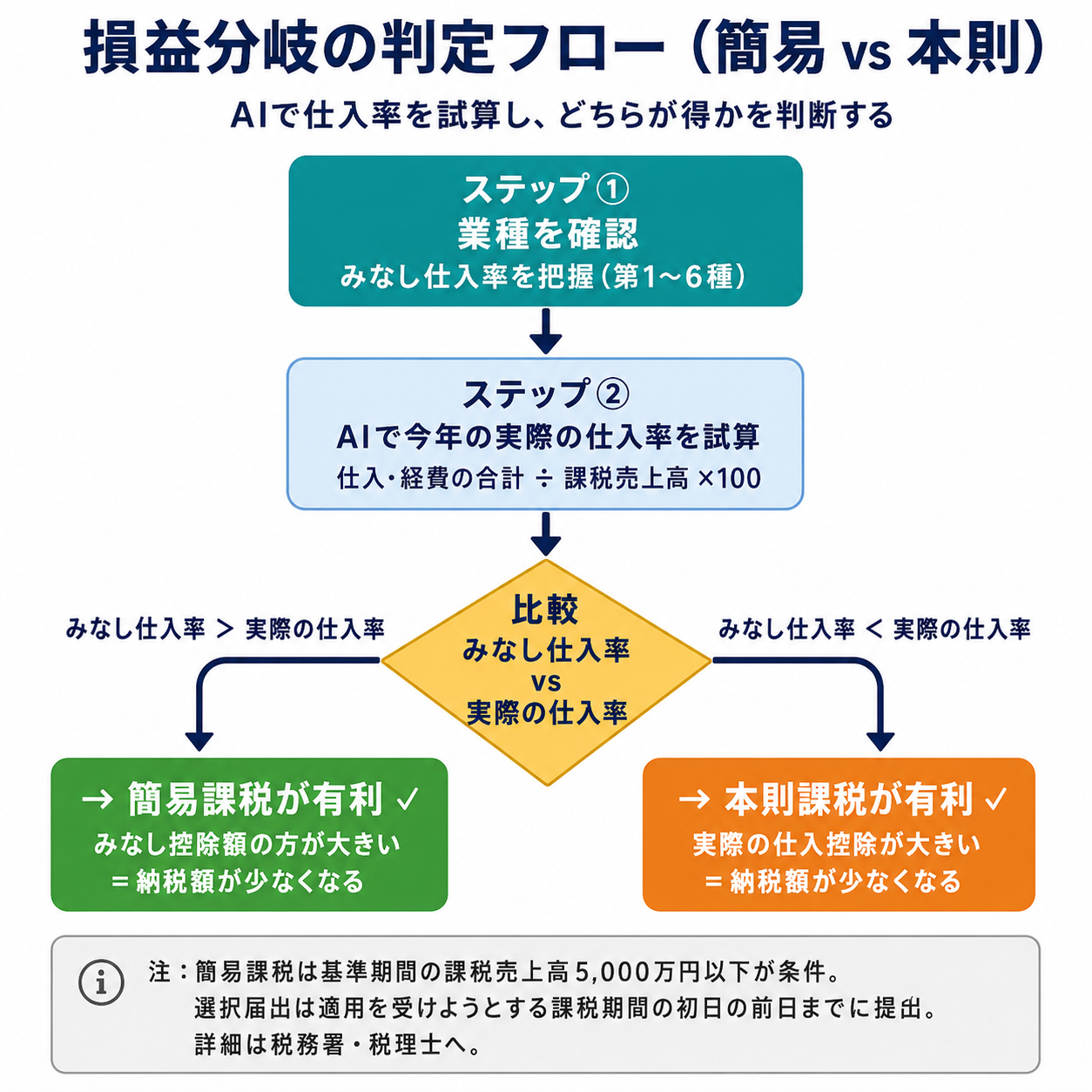 実際の仕入率とみなし仕入率を比較する判定フロー図。実仕入率がみなし仕入率より小さければ簡易課税、大きければ本則課税へ分岐し、設備投資の有無で再確認する流れを示す
