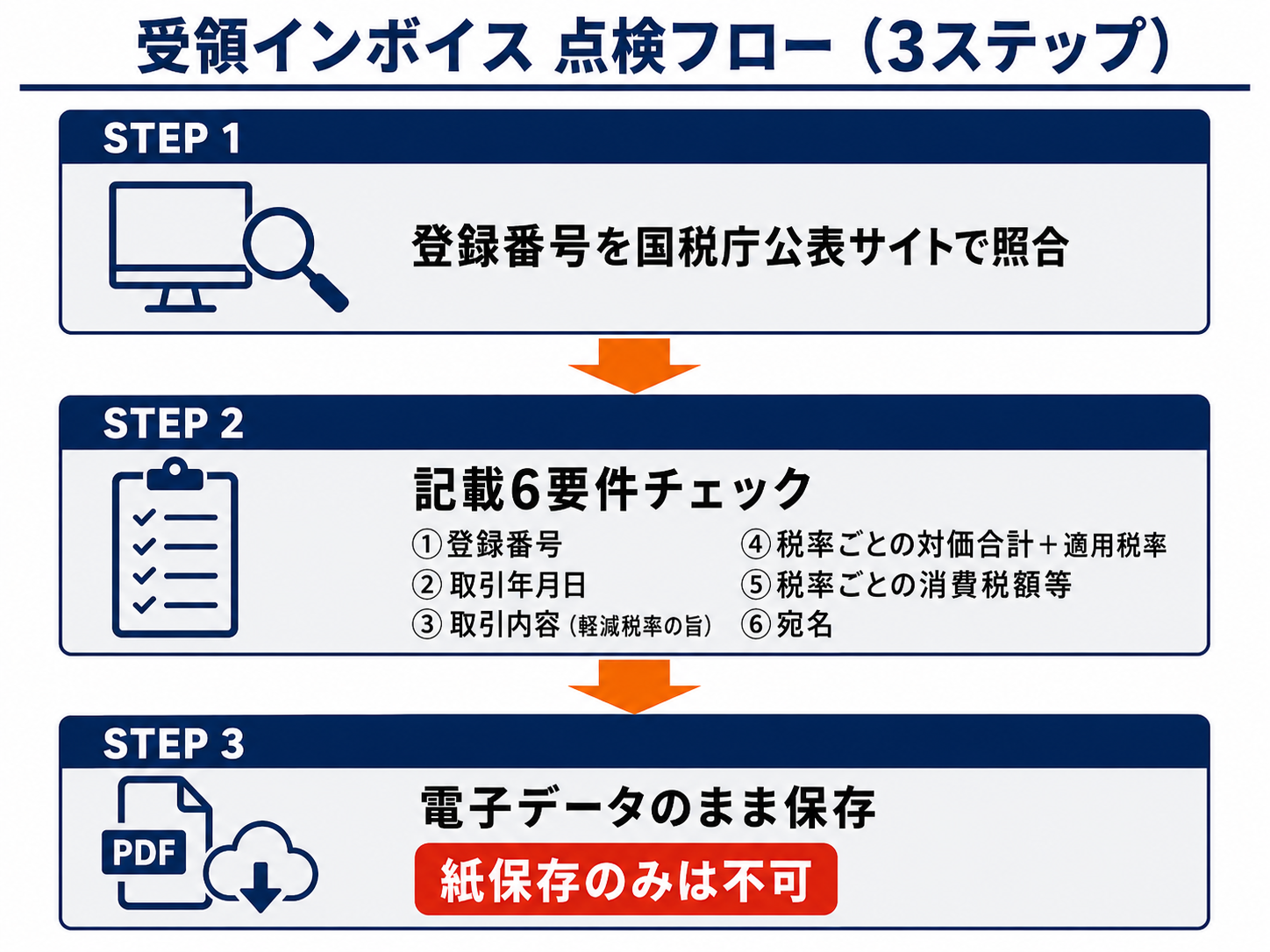 受領した適格請求書を登録番号照合→記載6要件チェック→電子データ保存の順で点検する受領インボイス点検フローの図