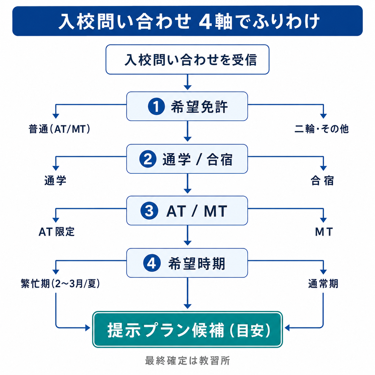 希望免許・通学/合宿・AT/MT・希望時期の4軸で入校相談を仕分けし、提示プランへ枝分かれする入校問い合わせフローチャート
