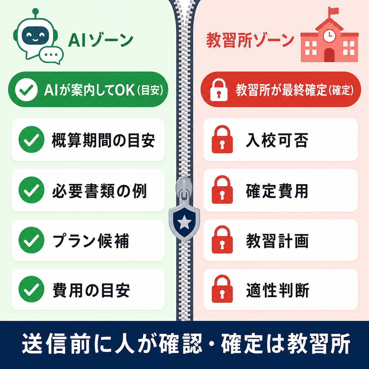 AIが案内してよい目安の領域と、教習所が最終確定する領域を左右で分けたNG-OK境界図