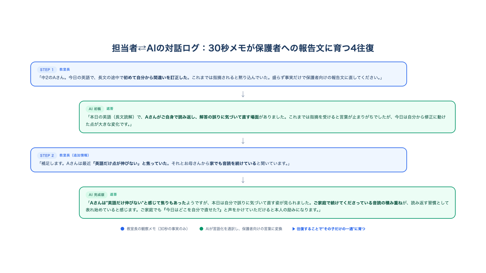 教室長とAIの吹き出し対話ログを4往復で図解。30秒の観察メモ→AIの初稿→教室長の追加情報→AIの完成版へと、観察の一言が保護者向けの報告文に育っていく流れを矢印で示す
