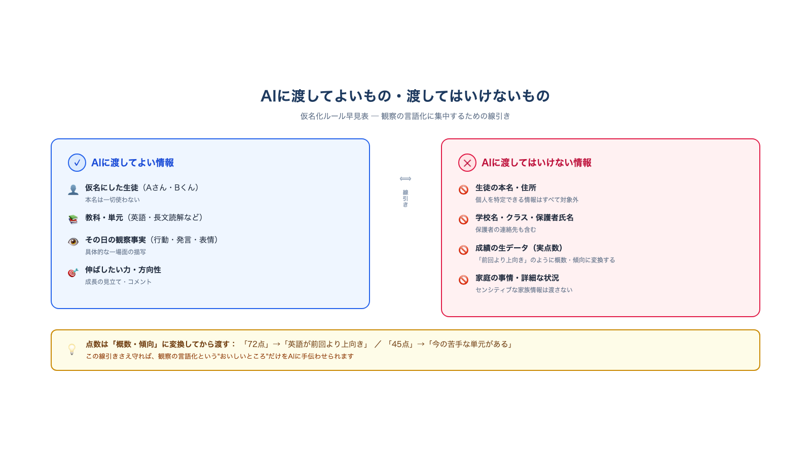 仮名化ステップの早見表。AIに入れていいもの（仮名・教科・観察事実）と、入れてはいけないもの（本名・住所・学校名・成績の生データ）を左右に分け、点数は概数に置き換えるルールを示す線引き図