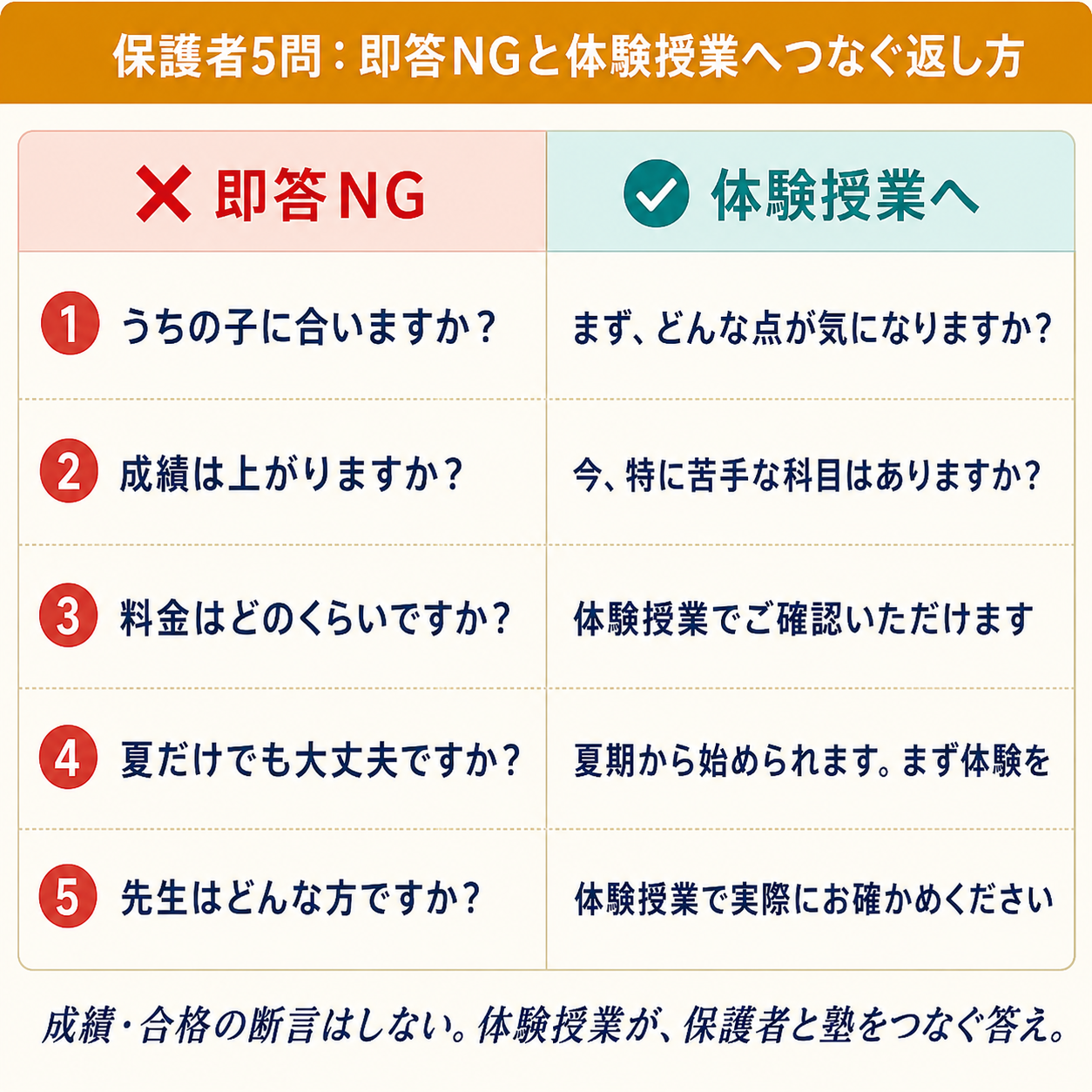 保護者の本音5質問（うちの子に合う？/成績は上がる？/料金は？/夏だけ可？/先生は？）に対する「即答NG」と「聞き取り→体験授業へつなぐ返し方」の対比表