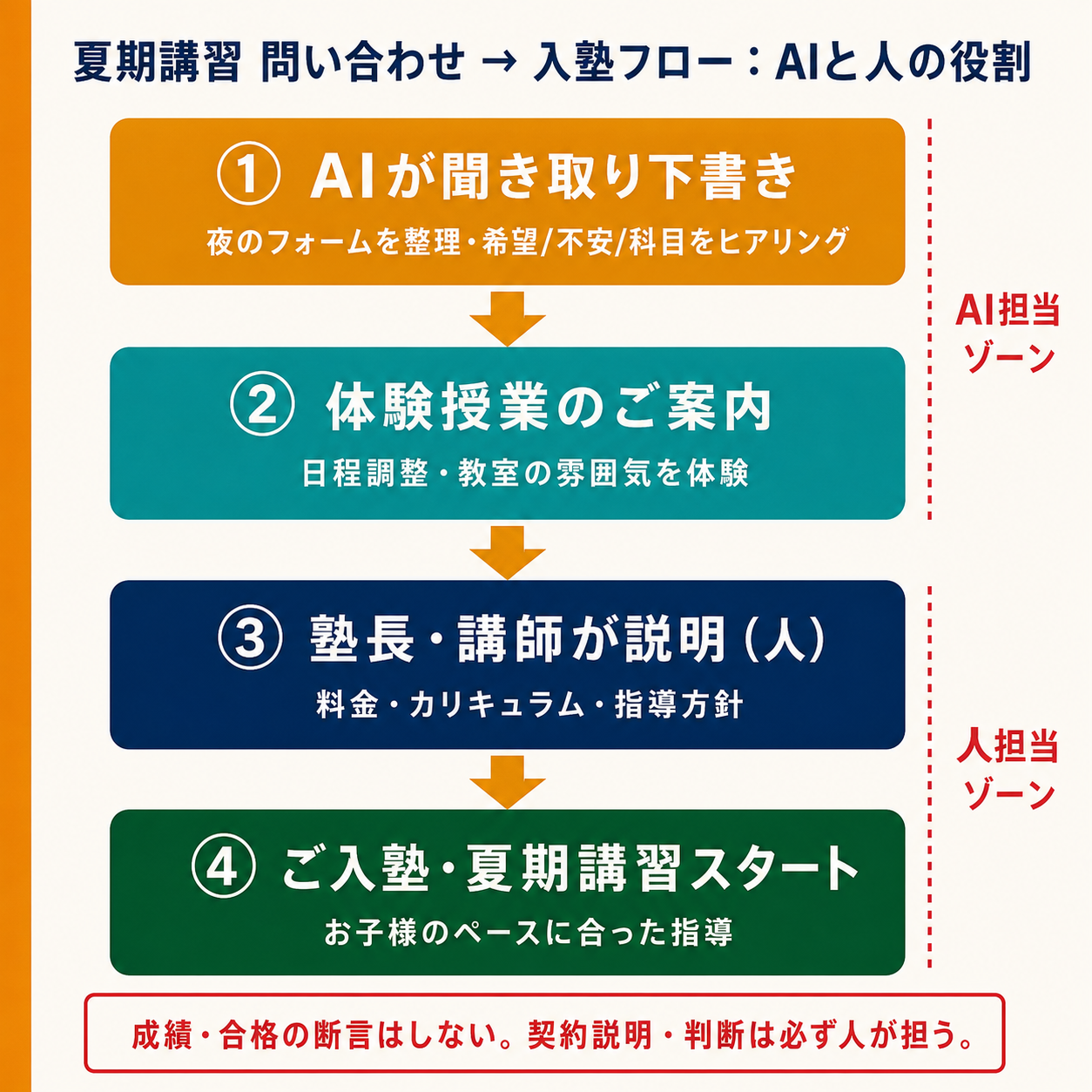 夏期講習の問い合わせ一次対応フロー（①AIが聞き取り下書き→②体験授業の案内→③人が料金・契約を説明→④入塾）でAI担当ゾーンと人担当ゾーンを線引きした図