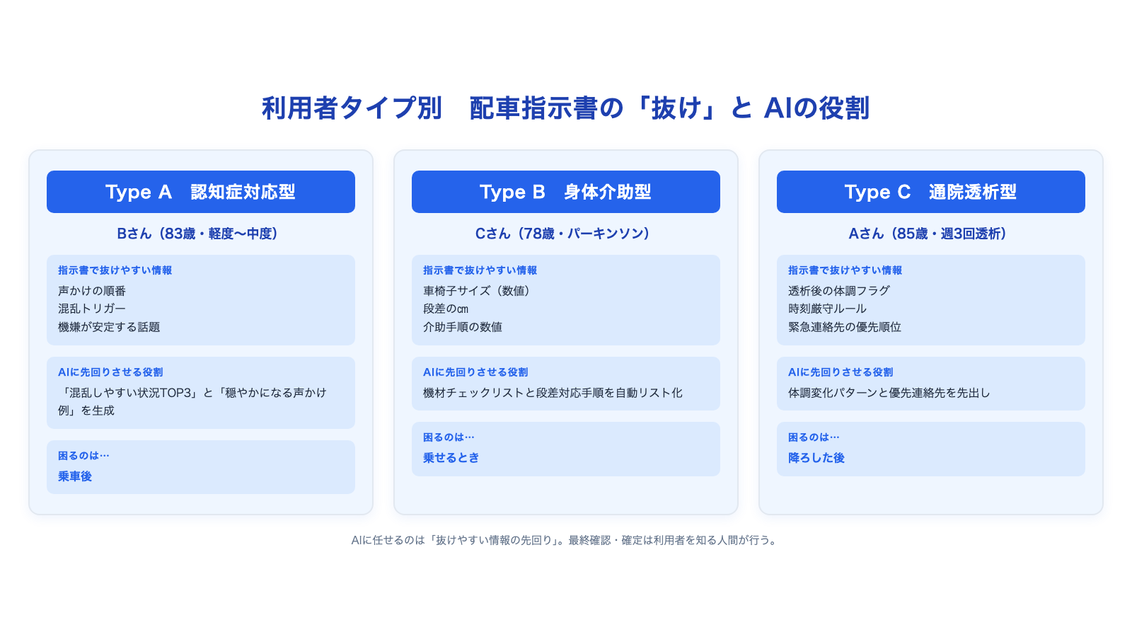 認知症・身体介助・通院透析の3タイプ別に、指示書で抜けやすい情報とAIの役割を整理した分岐マップ