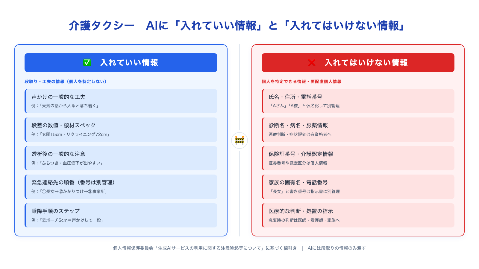 介護タクシーの指示書づくりでAIに入れていい情報と入れてはいけない情報を仕分けした線引き図