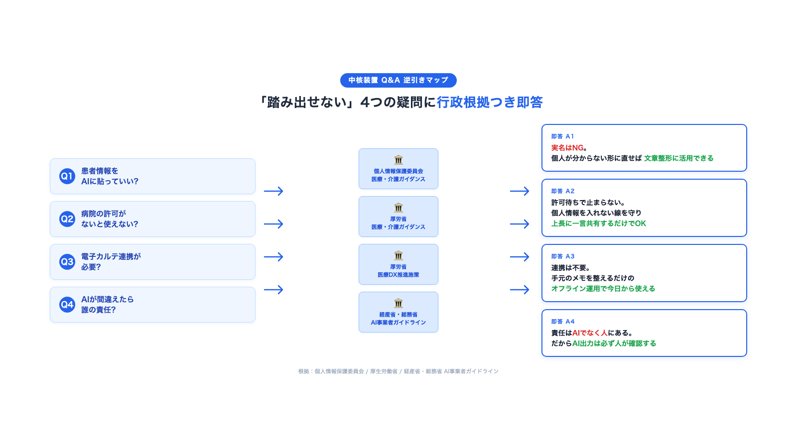 看護師の申し送りAIをめぐる4つの疑問と、それぞれの行政根拠つき即答を左右に対応させた逆引きマップの図