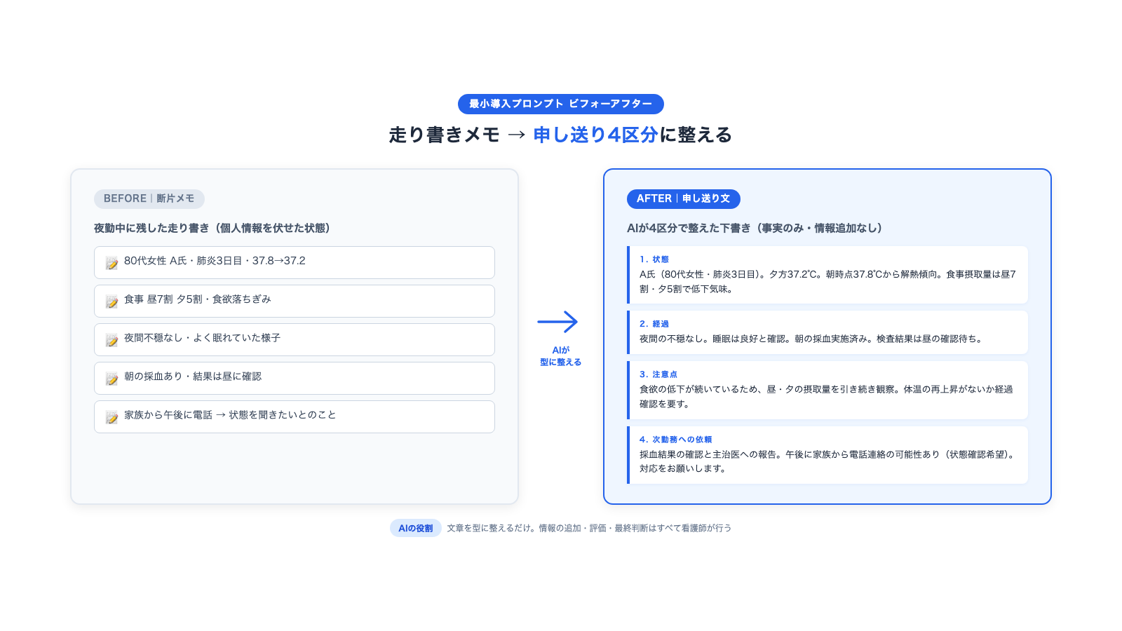 走り書きの断片メモを左に、AIが状態・経過・注意点・依頼事項の型に整えた申し送り文を右に並べたビフォーアフターのイメージ図