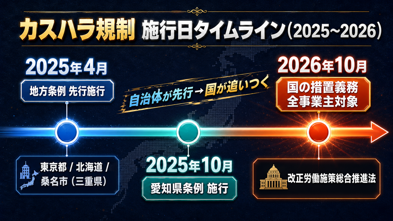 カスハラ条例の施行日順タイムライン。2025年4月の自治体先行から2026年10月の国の事業主義務化までを時系列で並べた図