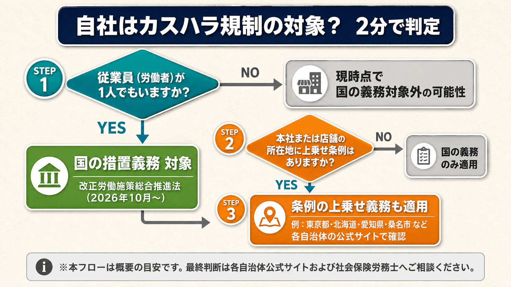 自社がカスハラ対策義務の対象か・所在地に上乗せ条例があるかを2分で確認する判定フローチャート
