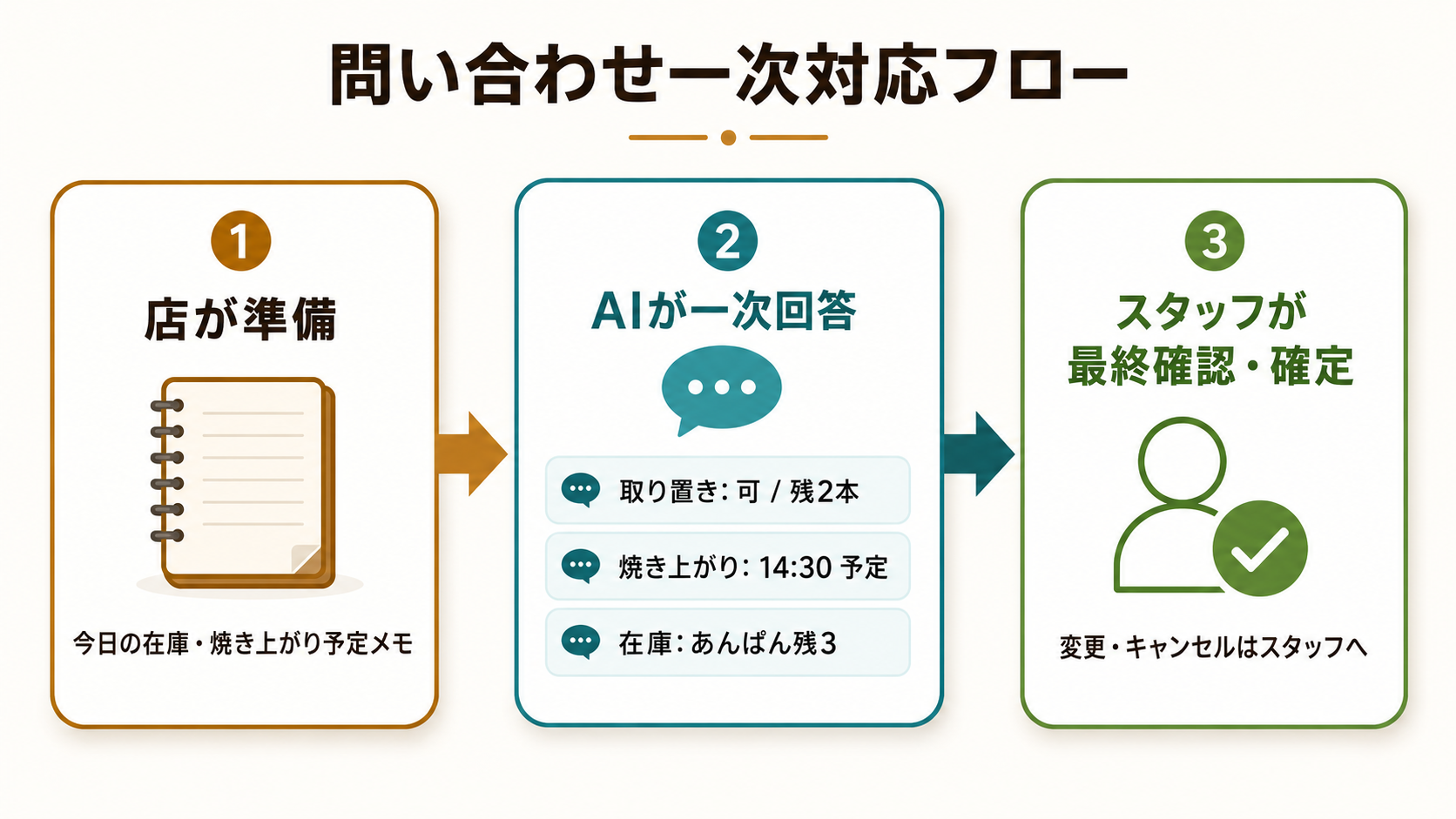一人パン屋の問い合わせ一次対応フロー。今日の在庫・焼き上がり予定メモ→AIが一次回答→人が最終確認する流れの図