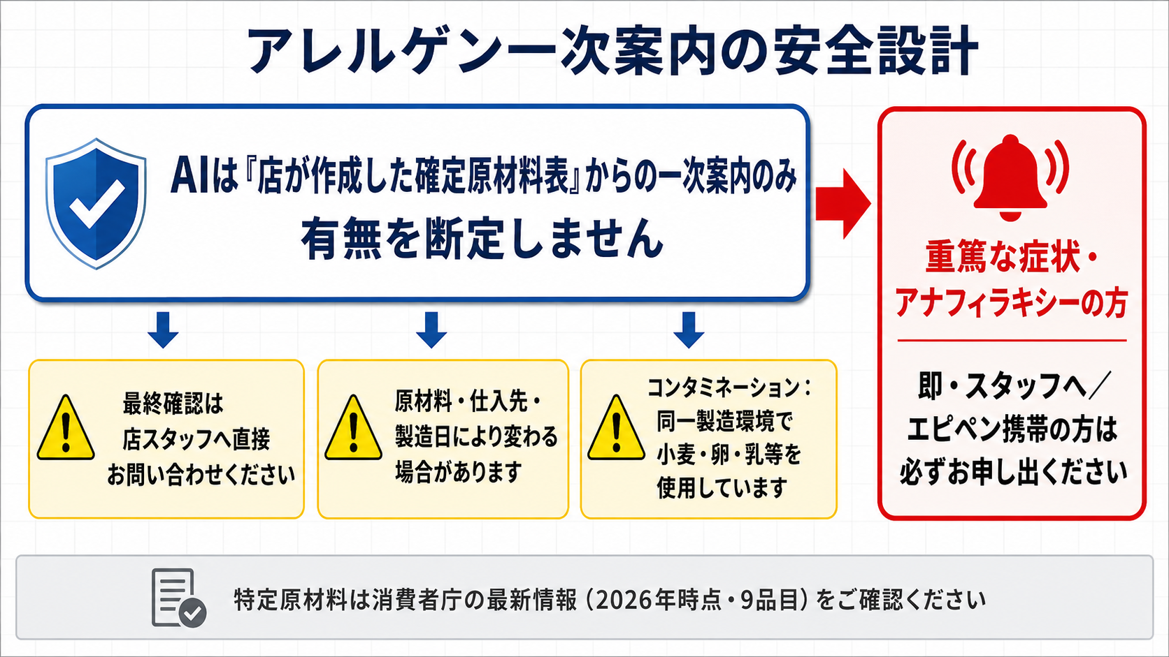 アレルゲン一次案内の安全設計。AIは確定原材料表からの案内のみ・但し書き3点〔最終確認は人/原材料変動/コンタミ〕・重篤は人へ、を示す図