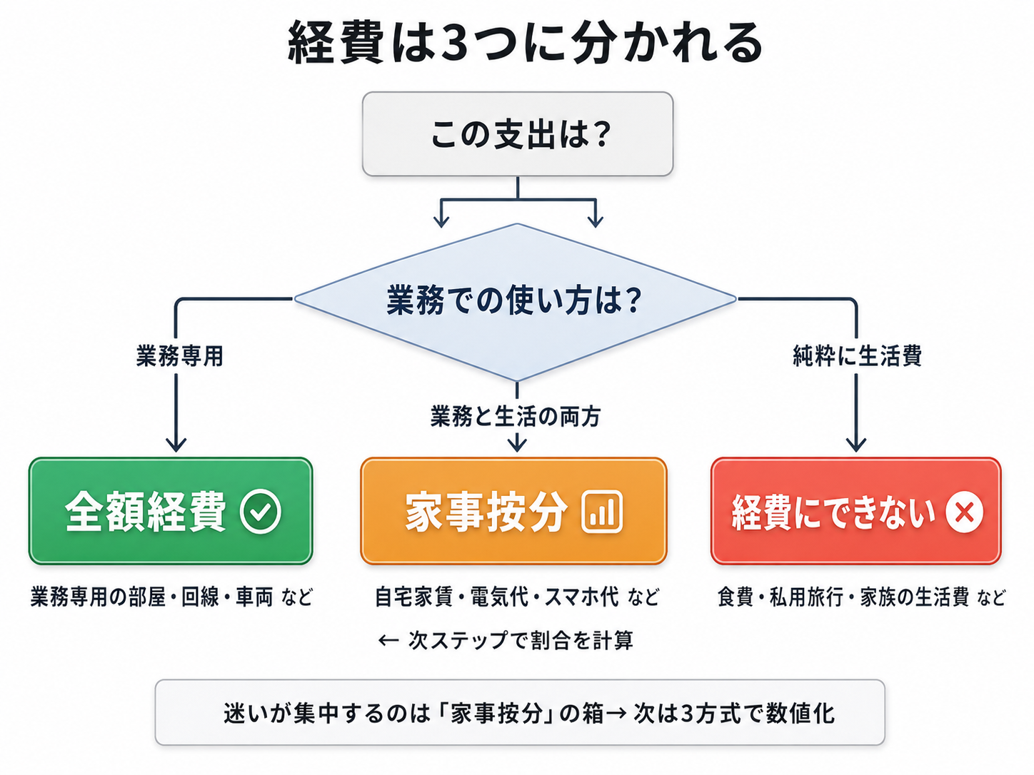 経費3分類の判定フロー図