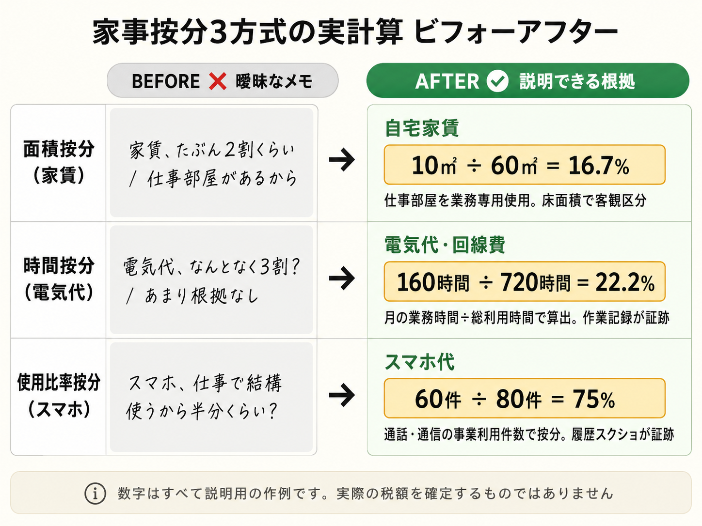 家事按分3方式の実計算ビフォーアフター