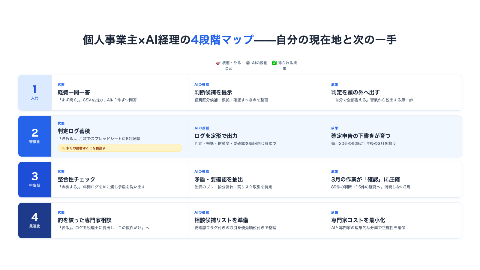 個人事業主×AI経理の4段階マップ。レベル1経費一問一答、レベル2判定ログ蓄積、レベル3整合性チェック、レベル4税理士への的を絞った相談へと、入力・処理・成果が段階的に積み上がる地図