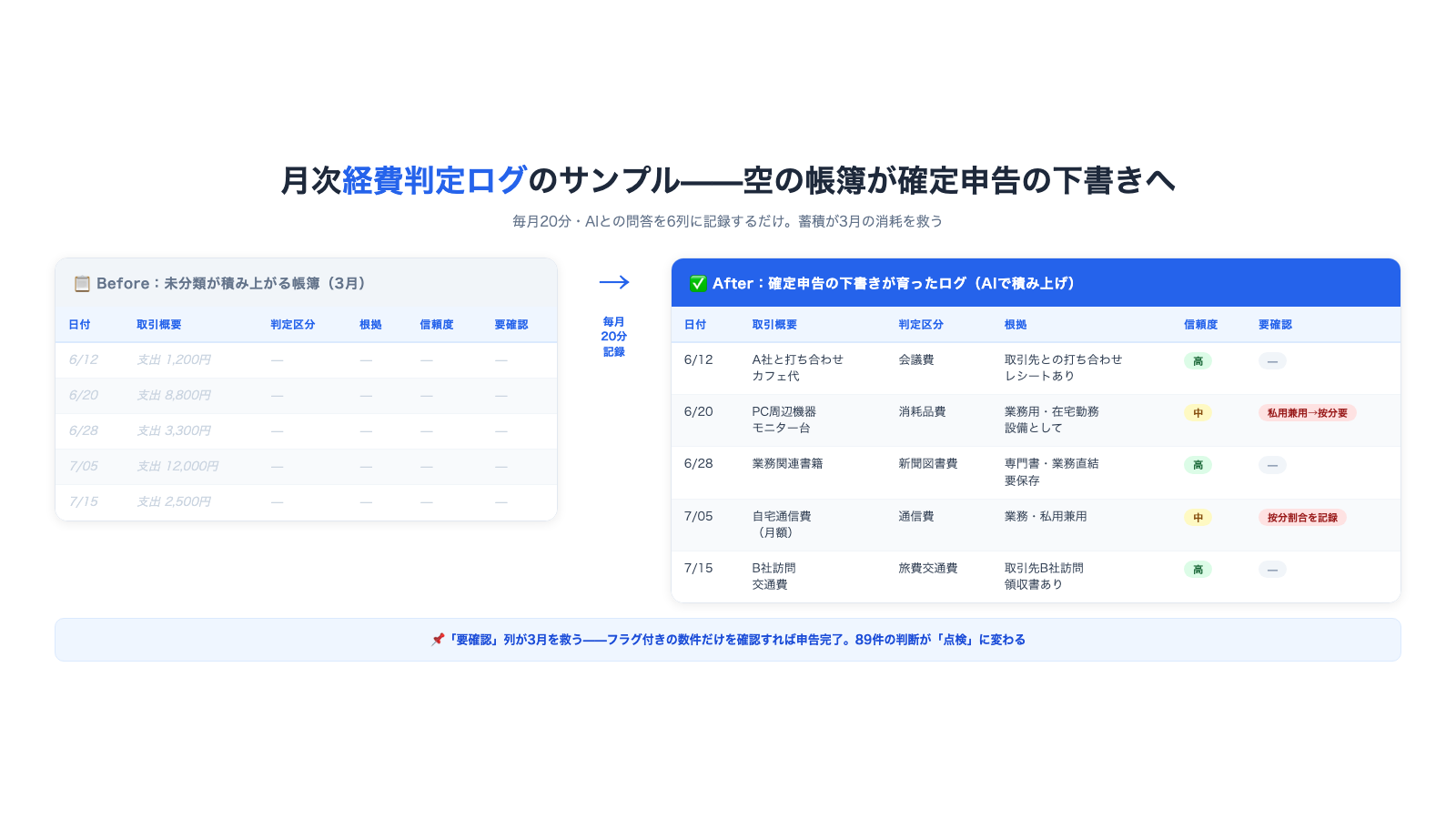 月次の経費判定ログのサンプル。日付・取引概要・判定区分・根拠・信頼度・要確認フラグの6列に、AIとの問答結果が1行ずつ蓄積され、空の帳簿が確定申告の下書きへと育っていく様子