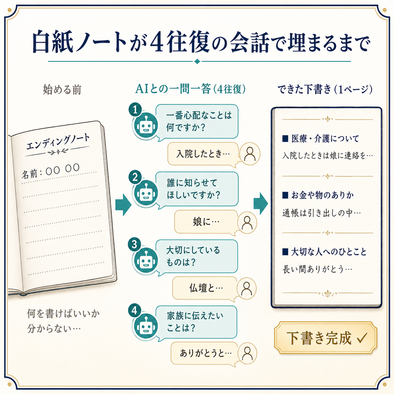 白紙のエンディングノートが、AIとの一問一答を経て下書き1ページに変わるbefore→after図