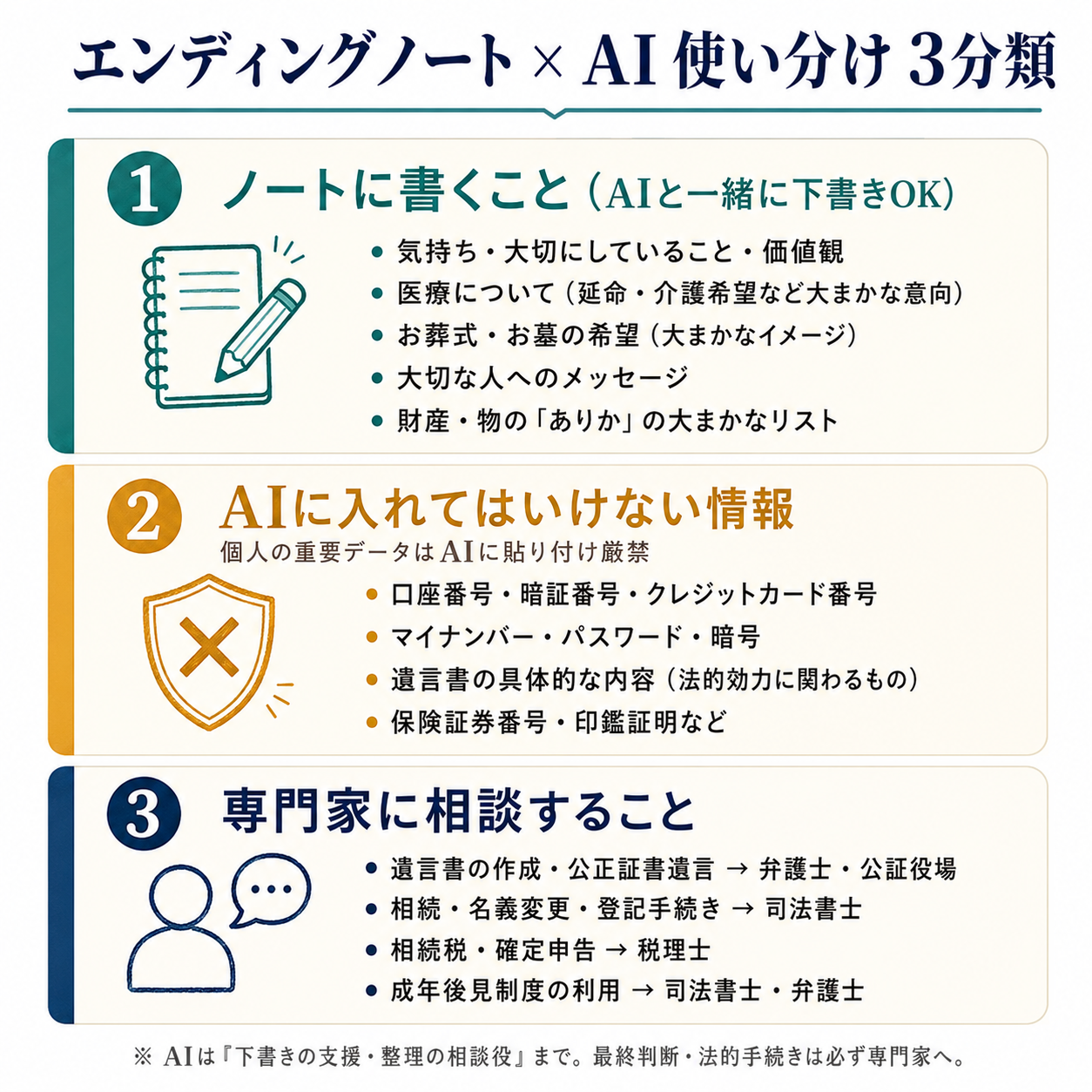 エンディングノートに書くこと・AIに入れてはいけない情報・専門家に相談することの3分類図