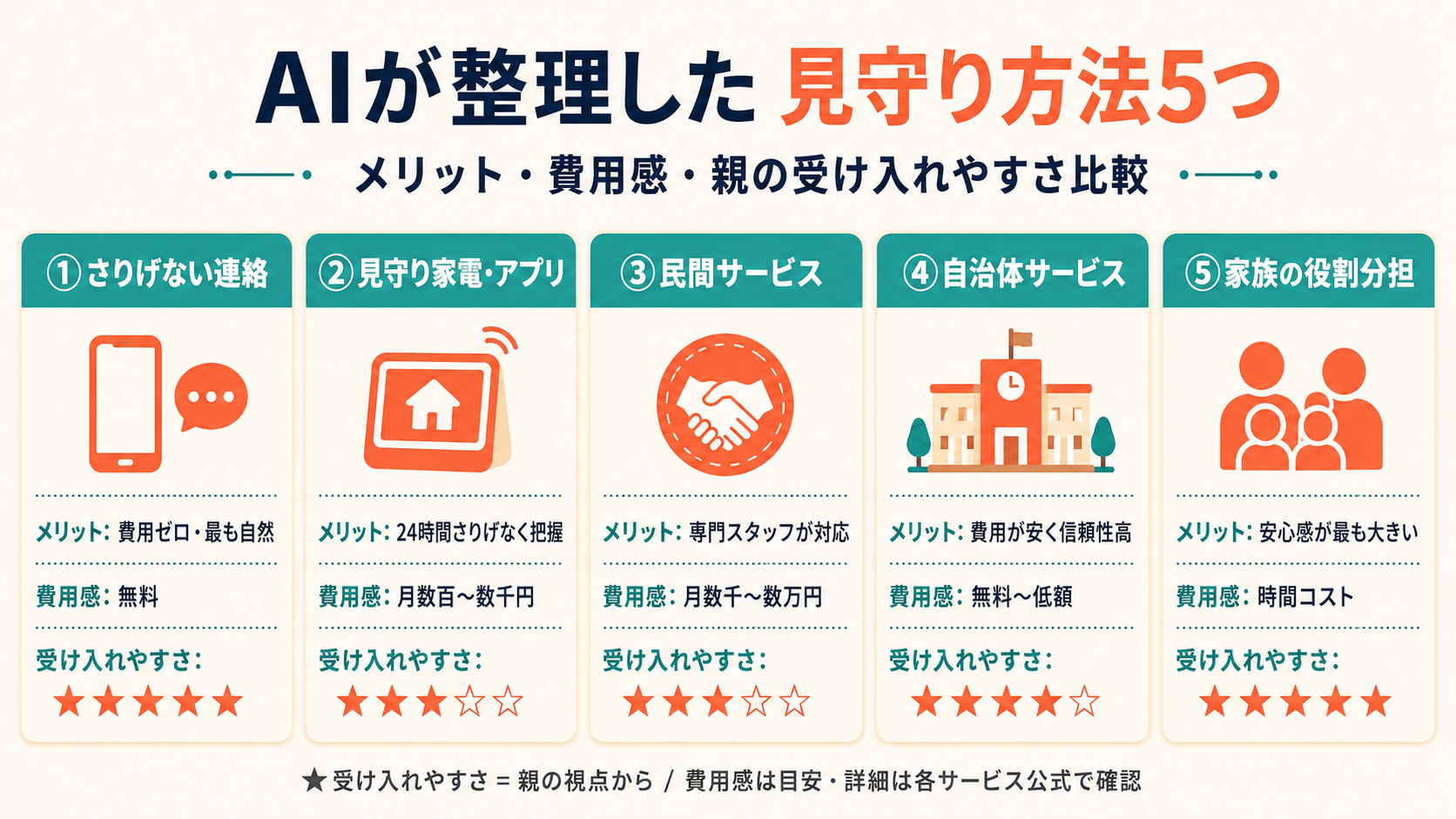 家族の状況カードをもとにAIが整理した、高齢者の見守り方法5つの比較図