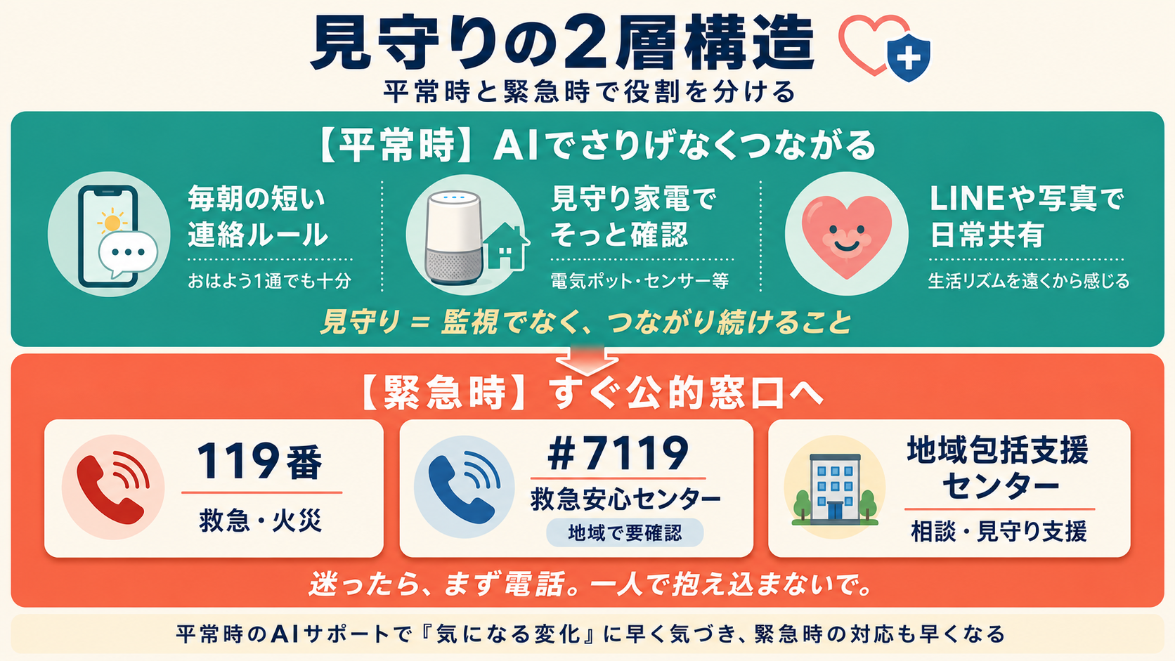 平常時はAIでさりげなくつながり、緊急時は119・#7119・地域包括支援センターへ、という見守りの2層 役割分担図