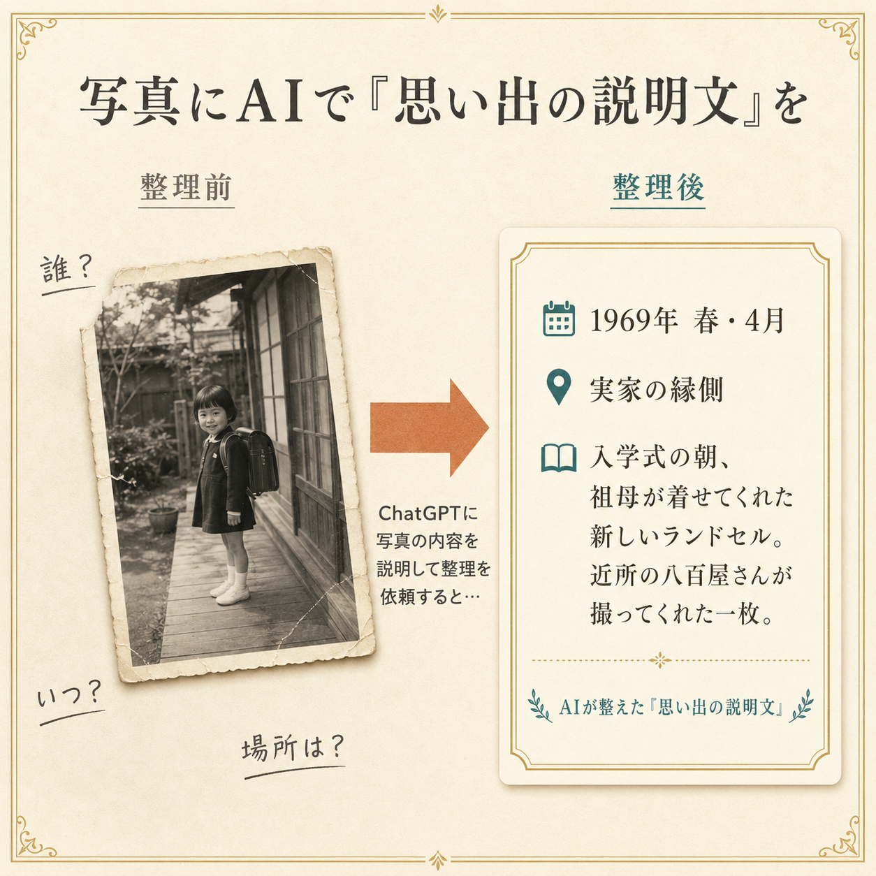 写真と親の語りを、AIで「誰・いつ・どこ・エピソード」の思い出の説明文に整えたbefore→after図