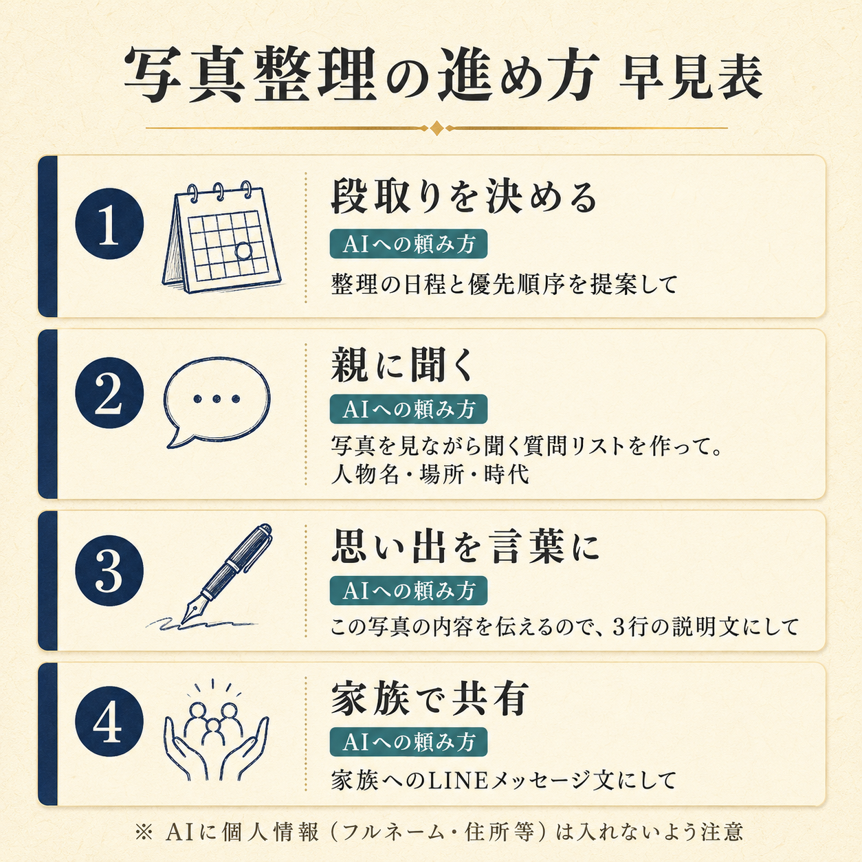 写真整理の進め方(どこから・どう分類・親に聞く・家族で共有)とAIへの頼み方を並べた早見表