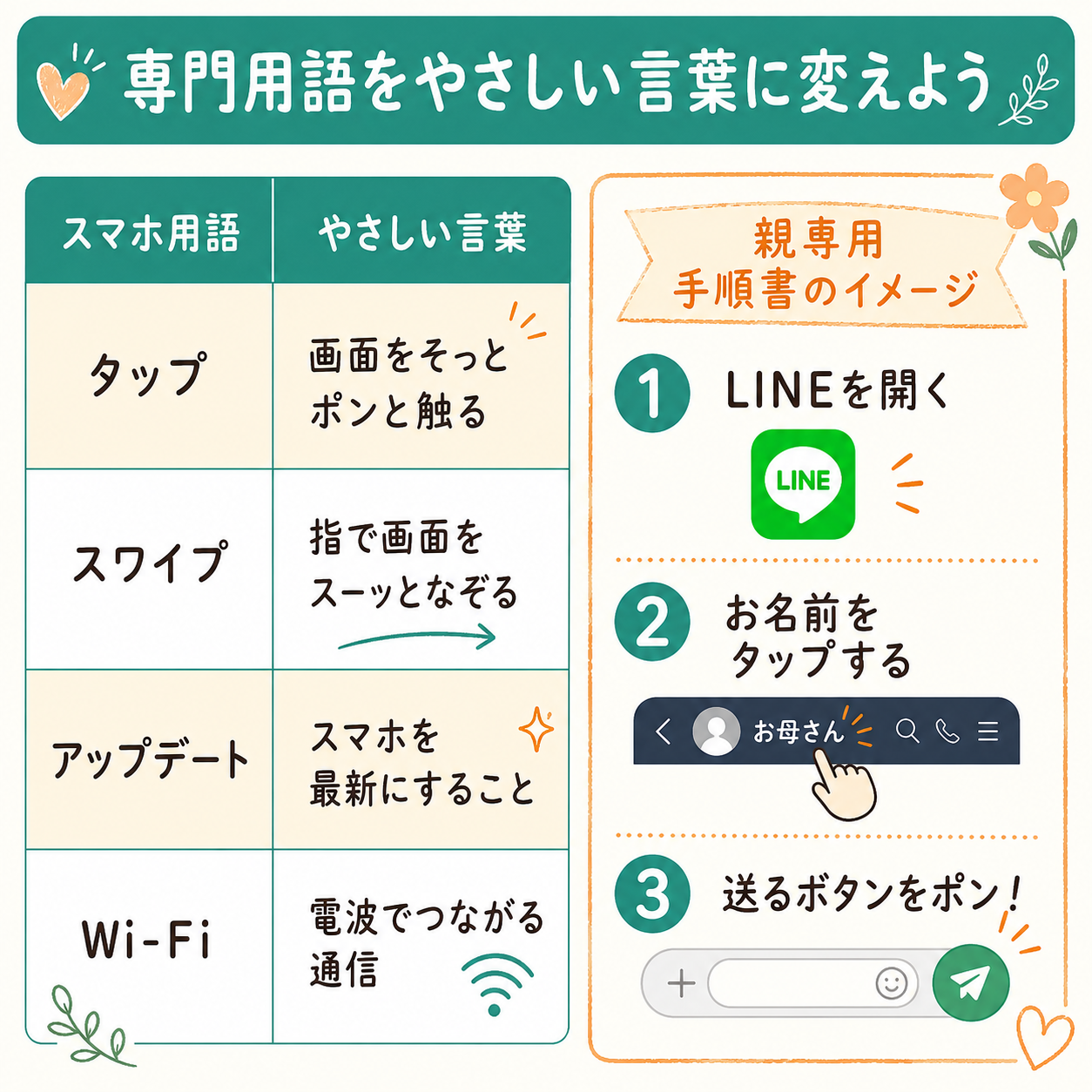 用語のやさしい言い換え(タップ→軽くトンと触る等)と、AIが作った親専用やさしい手順書のbefore→afterを並べた図