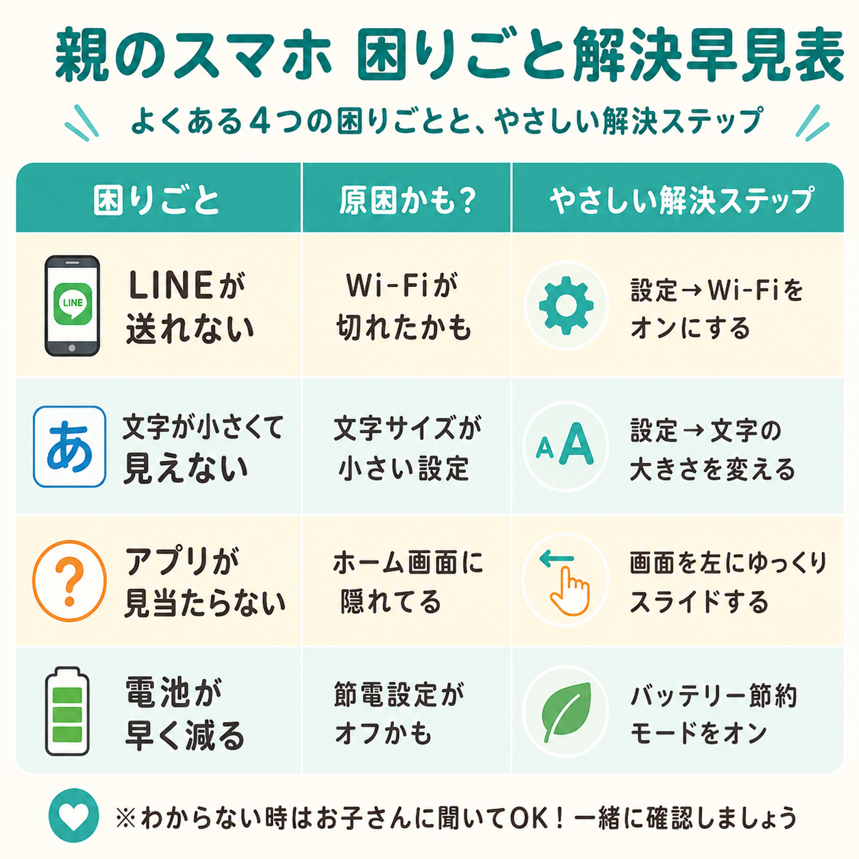 LINEの送り方・文字を大きく・消えたアプリの探し方の3つを、原因とAIへのやさしい頼み方で並べた困りごと別の解決早見表